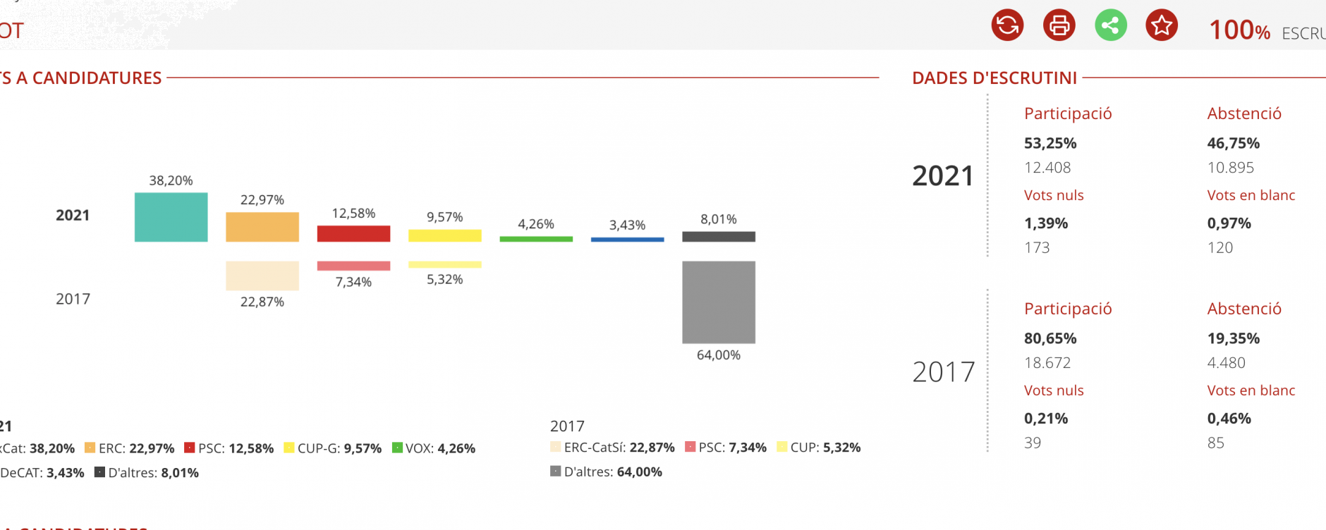 Resultats Eleccions 2021